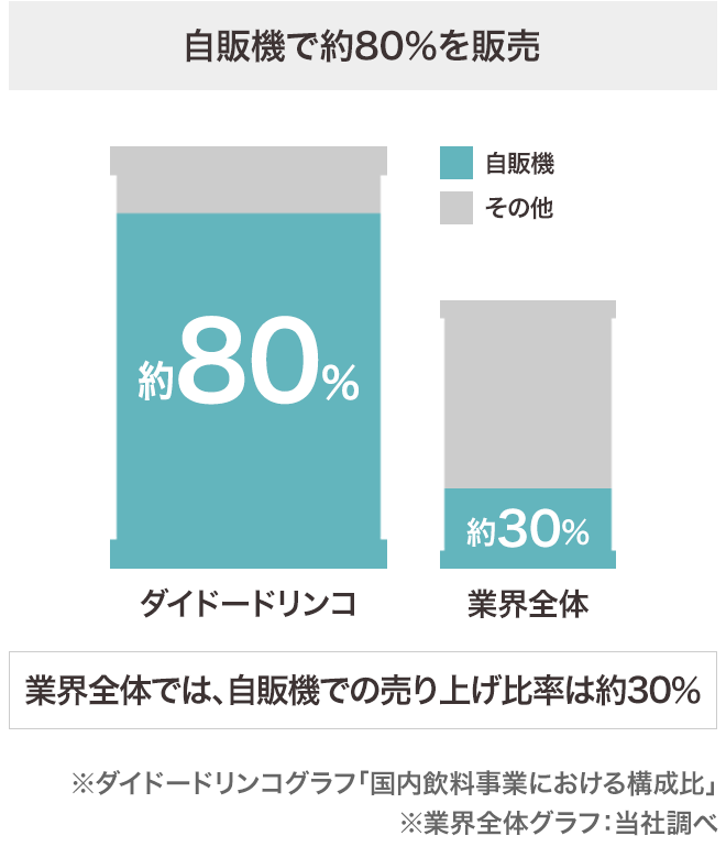 ダイドードリンコの強み 企業情報 ダイドードリンコ