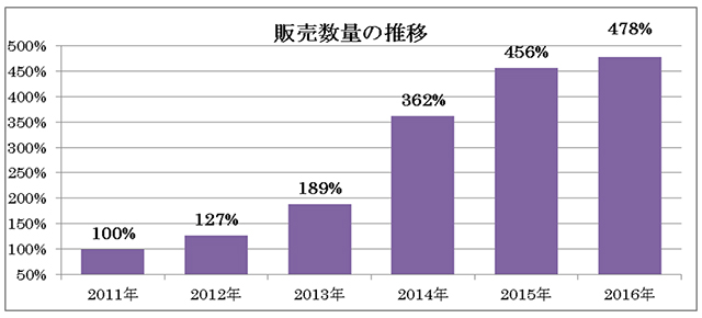 販売数量の推移