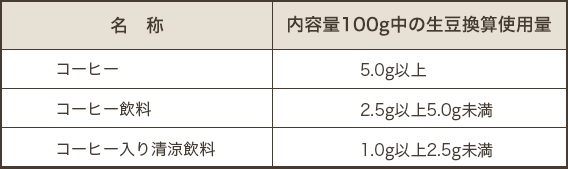 「コーヒー飲料等の表示に関する公正競争規約」に基づく区別