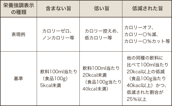 栄養強調表示の基準