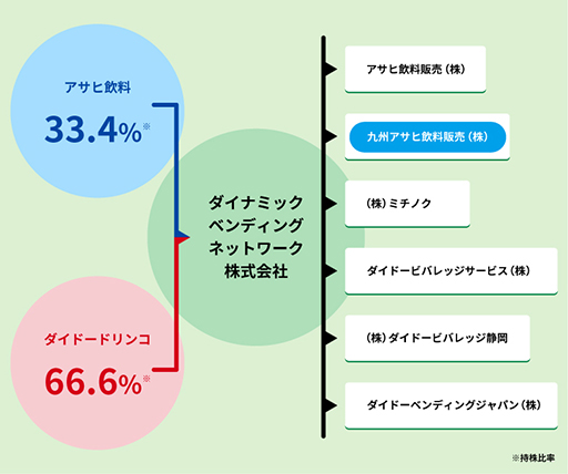 九州アサヒ飲料販売はアサヒグループの会社です。