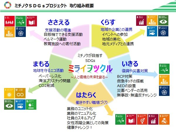 ミチノクSDGsプロジェクト取組概要.jpg
