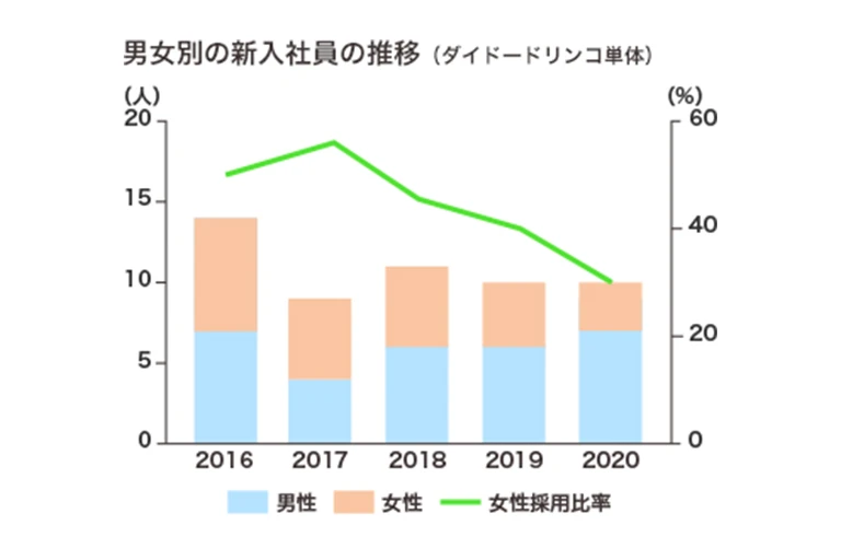 男女別の新入社員の推移