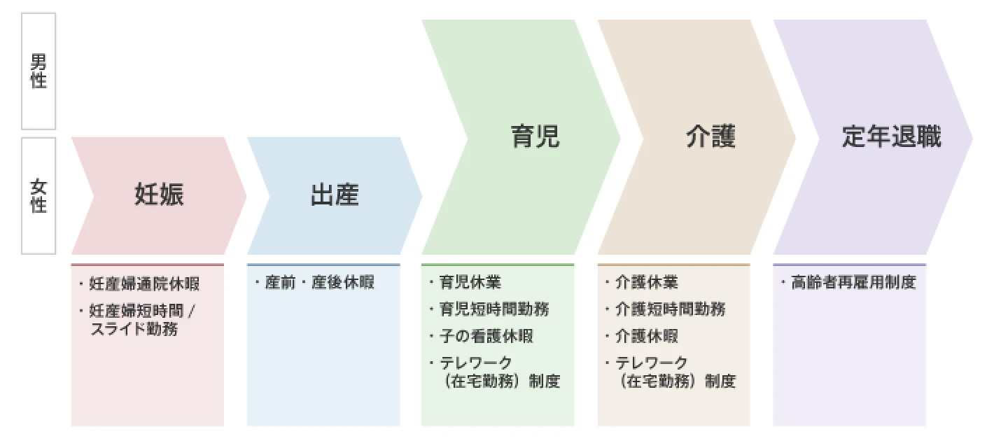 多様な働き方を実現するための制度