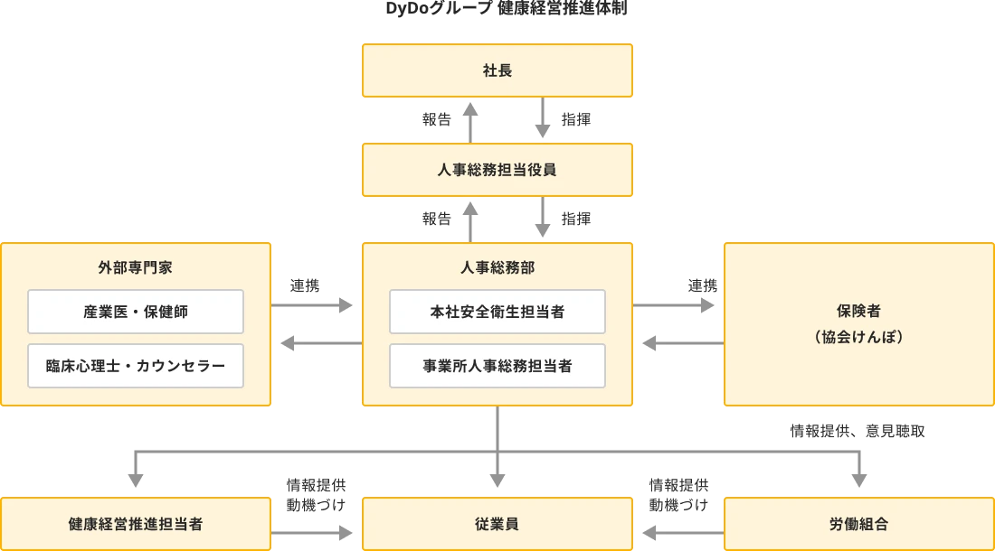 DyDoグループ 健康経営推進体制図