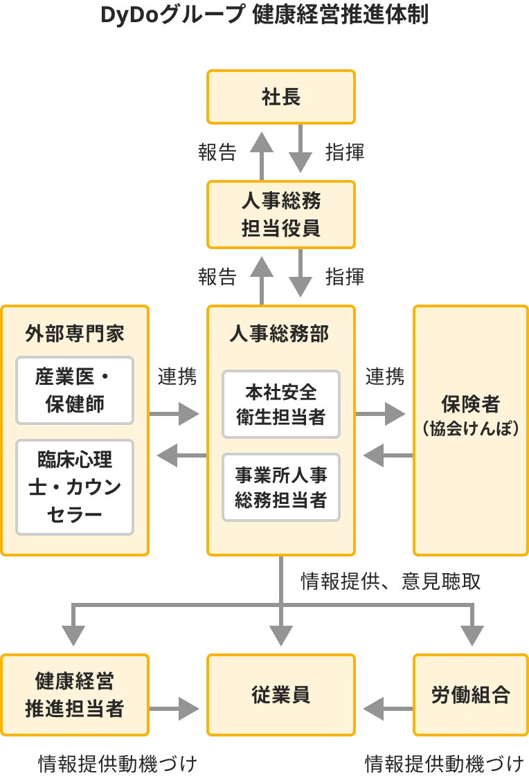 DyDoグループ 健康経営推進体制図