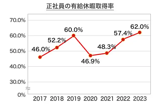 正社員の有給休暇取得率