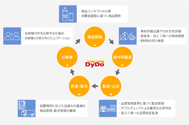 ファブレスメーカーとしての品質管理体制