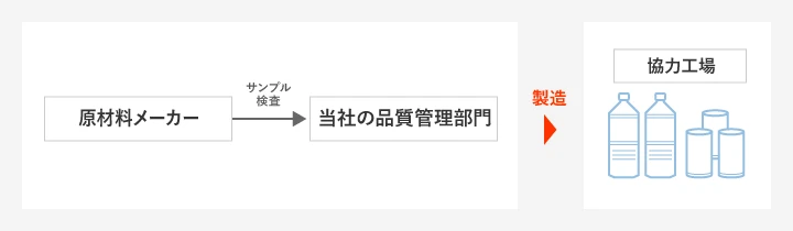 原材料の受入検査