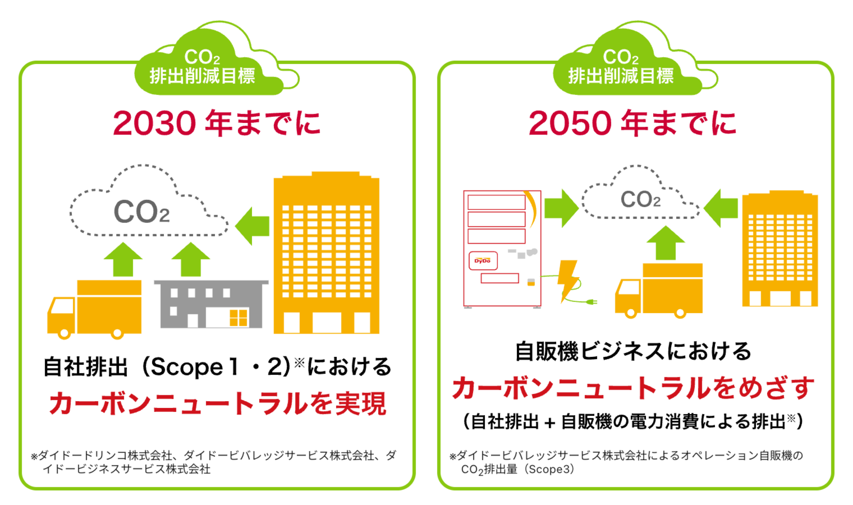 CO2排出削減目標　2030年までに、国内飲料事業における自社排出（Scope1・2）※におけるカーボンニュートラルを実現　※ダイドードリンコ株式会社、ダイドービバレッジサービス株式会社、ダイドービジネスサービス株式会社／CO2排出削減目標　2050年までに、自販機ビジネスにおけるカーボンニュートラルをめざす（自社排出+自販機の電力消費による排出※）　※ダイドービバレッジサービス株式会社によるオペレーション自販機のCO2排出量（Scope3）