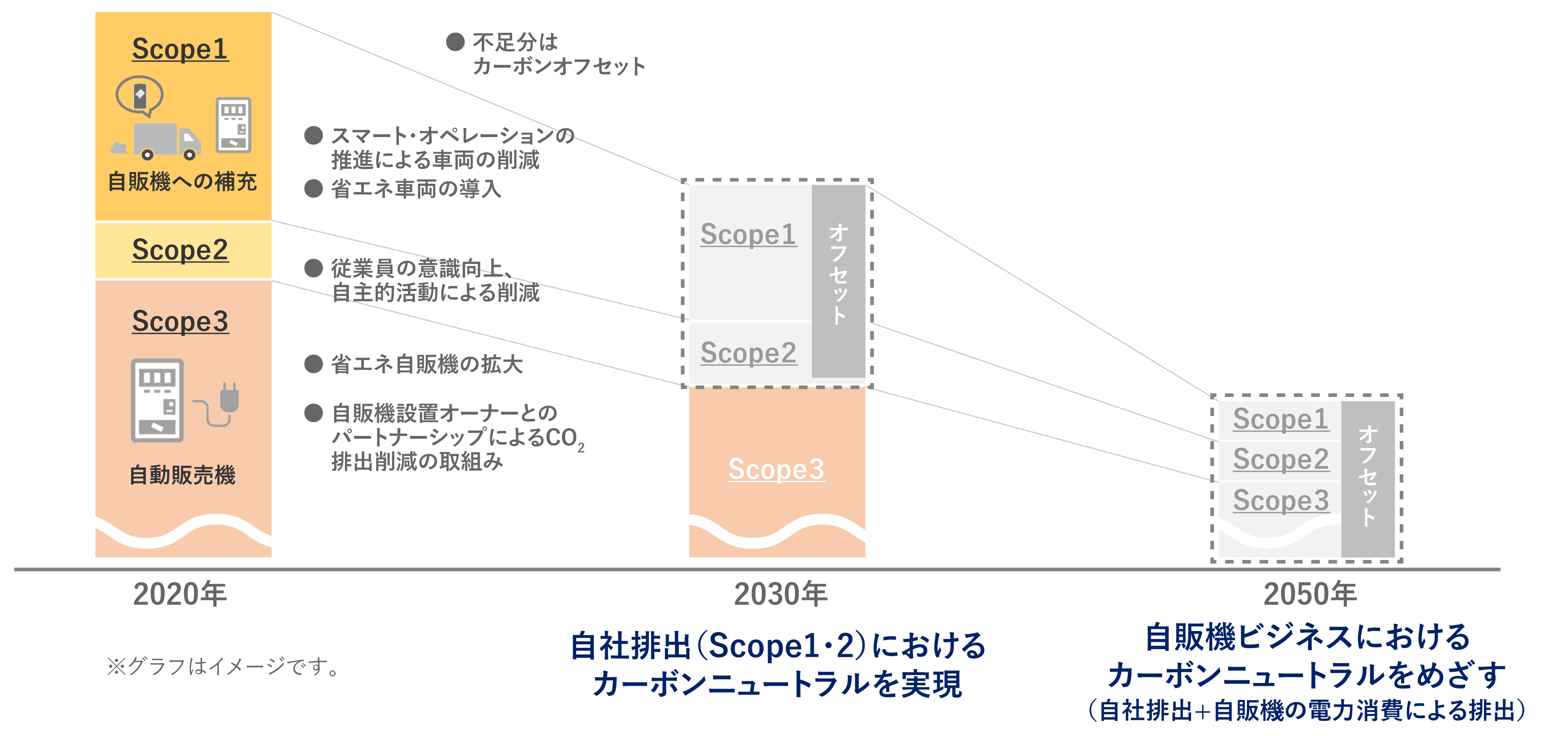 ダイドードリンコにおけるCO2排出削減のイメージ