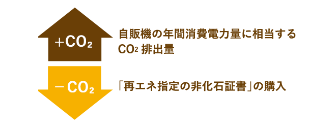 自販機の年間消費電力量に相当するCO₂の排出量を「再エネ指定の非化石証書」の購入で実質ゼロ