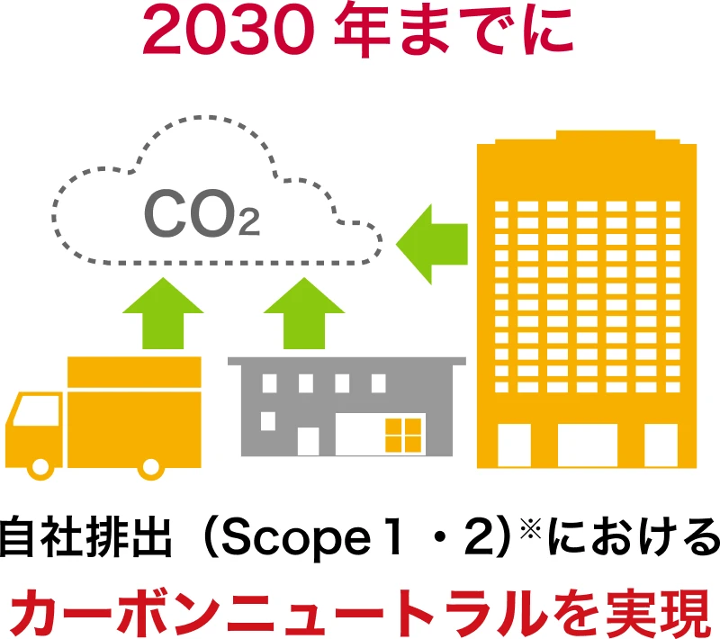 2030年までに自社排出（Scope1・2）におけるカーボンニュートラルを実現