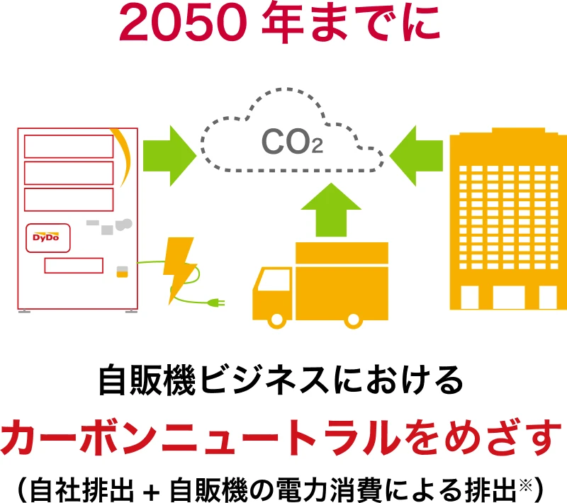 2050年までに自販機ビジネスにおけるカーボンニュートラルをめざす（自社排出+自販機の電力消費による排出※）