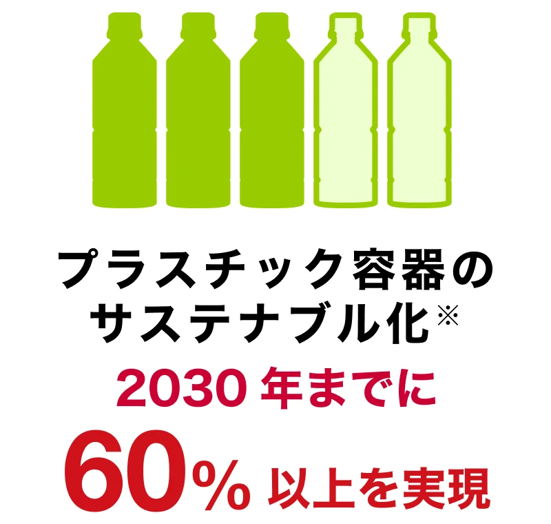 プラスチック容器のサステナブル化※2030年までに60％以上を実現