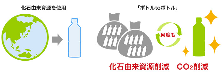 化石由来資源削減 CO2削減