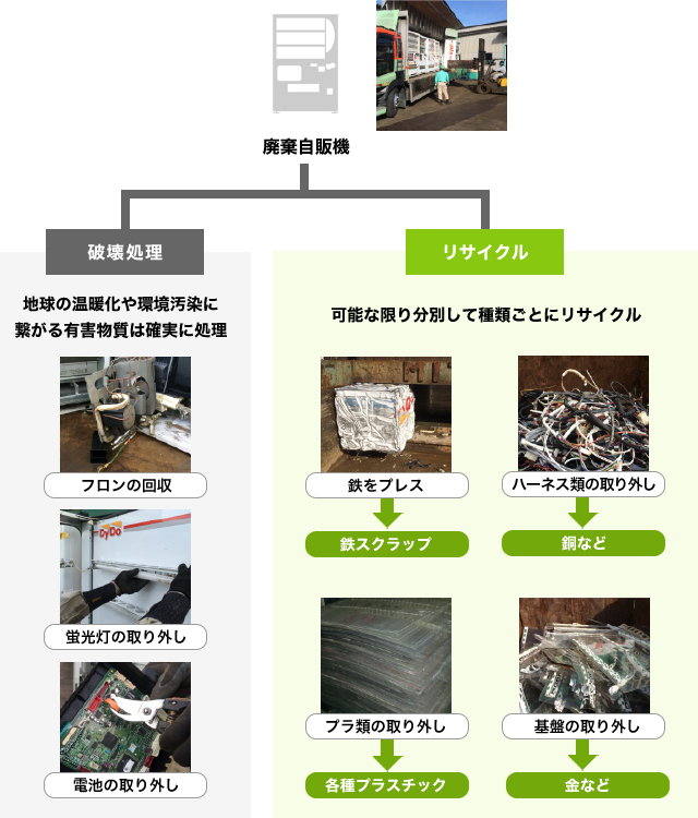 自販機の事前選別・リサイクル