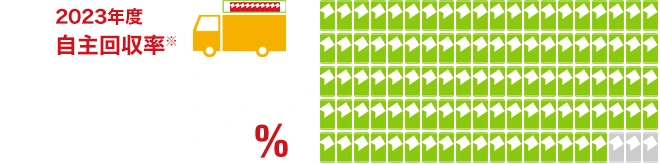 2023年度自主回収率※96.7％