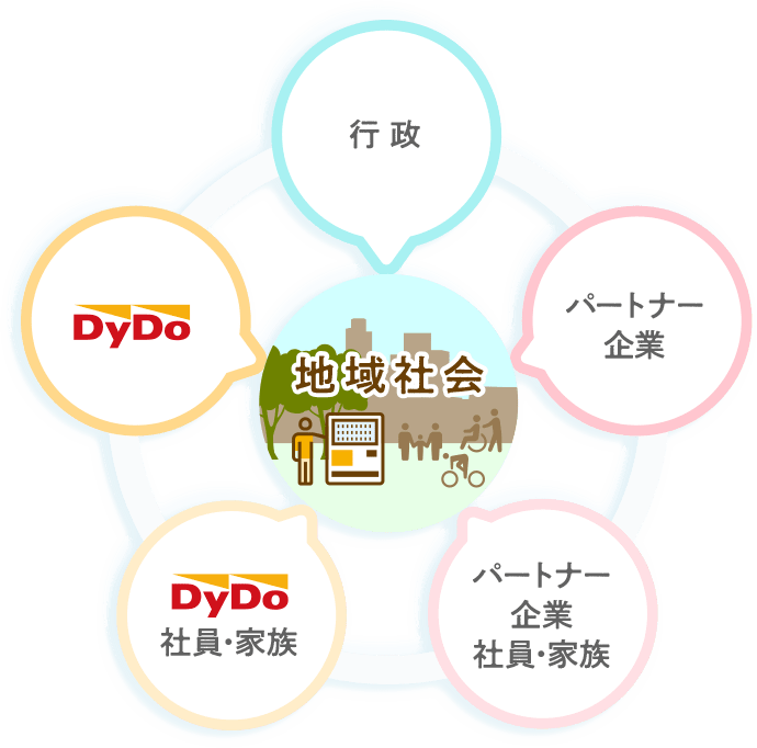地域社会 [行政] [DyDo] [DyDo 社員・家族] [パートナー 企業 社員・家族] [パートナー企業]