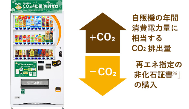 ↑自販機の年間消費電力量 ↓「再エネ指定の非化石証書※」の購入