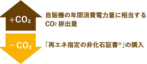 ↑自販機の年間消費電力量 ↓「再エネ指定の非化石証書※」の購入