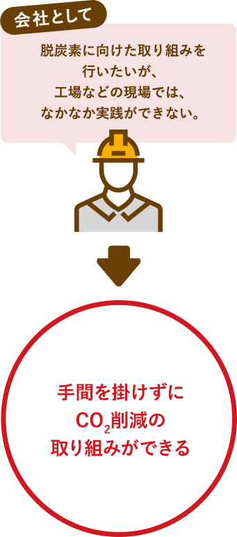 [会社として]脱炭素に向けた取り組みを行いたいが、工場などの現場では、なかなか実践ができない。→手間を掛けずにCO2削減の取り組みができる