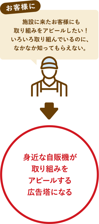 [お客様に]施設に来たお客様にも取り組みをアピールしたい！いろいろ取り組んでいるのに、なかなか知ってもらえない。→身近な自販機が取り組みをアピールする広告塔になる