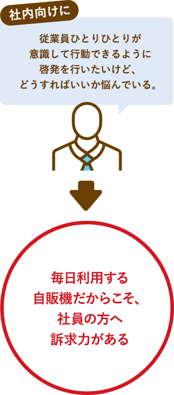 [社内向けに]従業員ひとりひとりが意識して行動できるように啓発を行いたいけれど、どうすればいいか悩んでいる→毎日利用する自販機だからこそ、社員の方へ訴求力がある