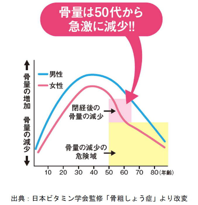 ※3 加齢による骨量の変化