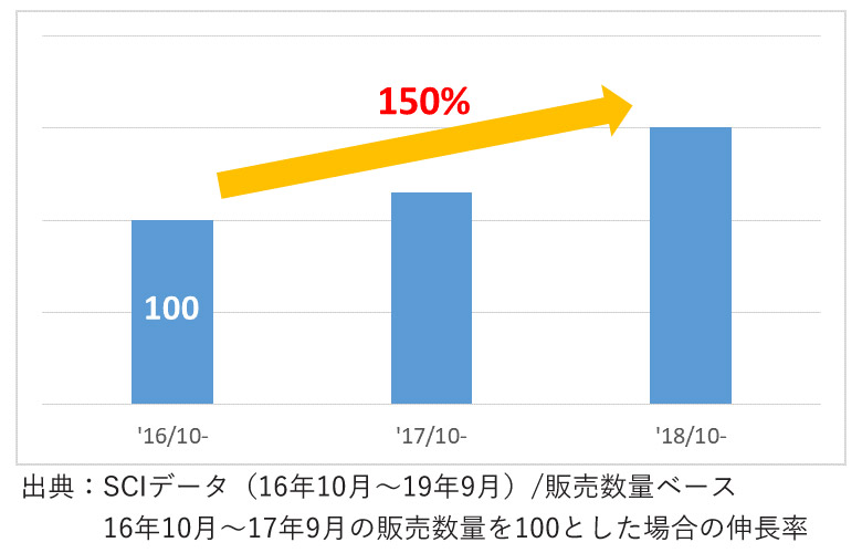 ※1 ゼリー飲料市場の市場規模