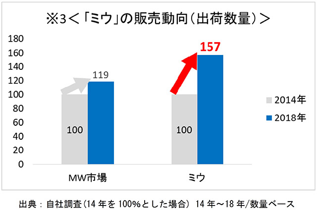 ※3　＜「ミウ」の販売動向（出荷数量）＞