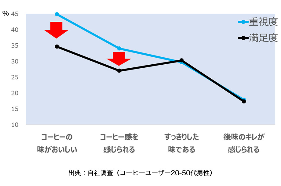 ※3　「PETコーヒー」重視・満足度ギャップ