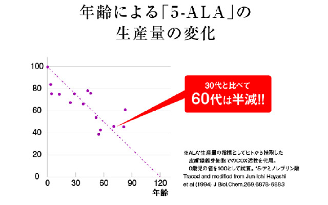 年齢による「5-ALA」の生産量変化