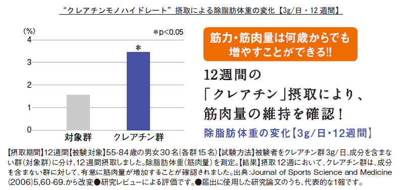 “クレアチンモノハイドレート”摂取による除脂肪体重の変化【3g/日・12週間】