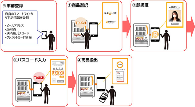 〈顔認証決済サービス利用手順〉