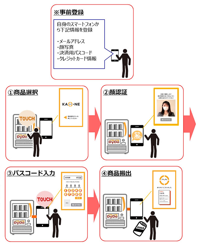 〈顔認証決済サービス利用手順〉