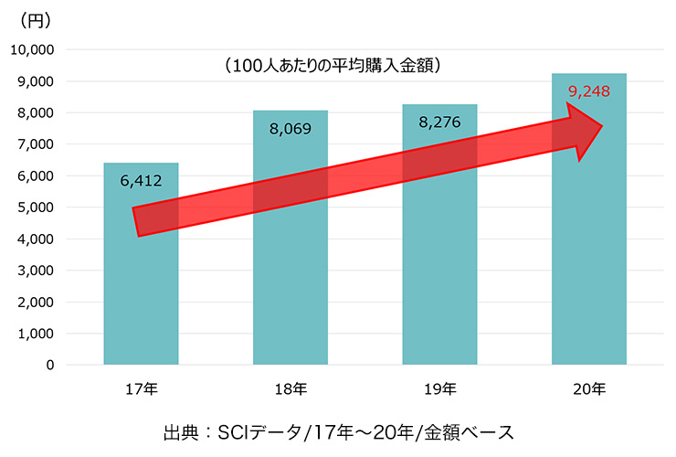 炭酸水カテゴリー金額推移