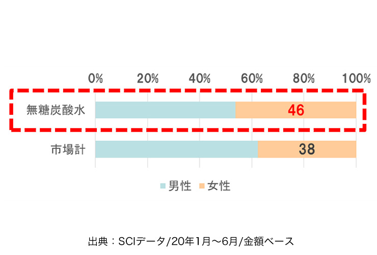 カテゴリー別男女別