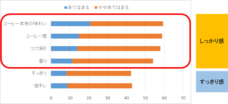 コーヒーに求めるようになった味わい