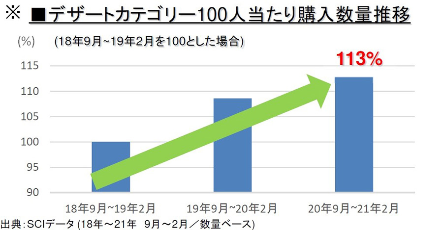 デザートカテゴリー100人当たり購入数量推移