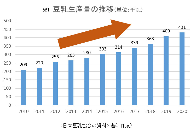 豆乳生産量の推移