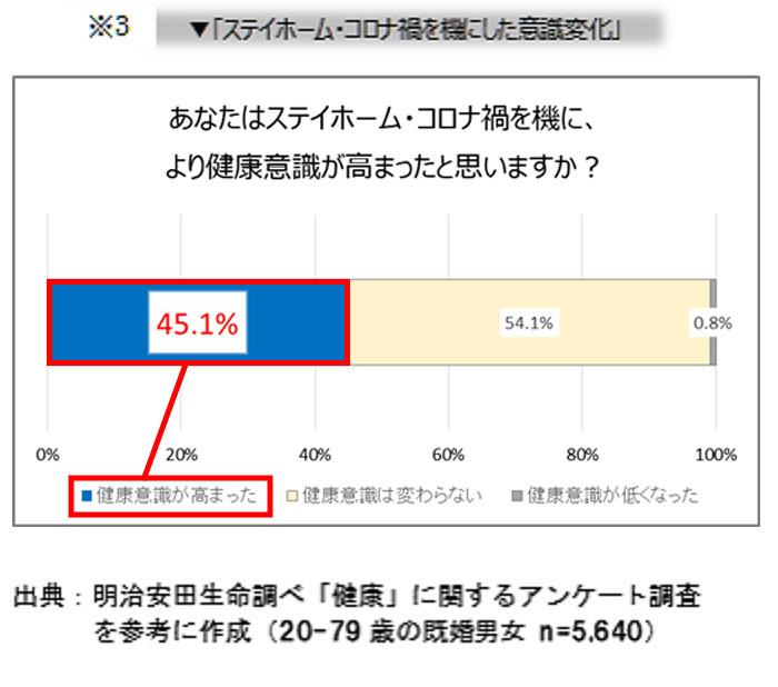 ※3 「ステイホーム・コロナ禍を機にした意識変化」