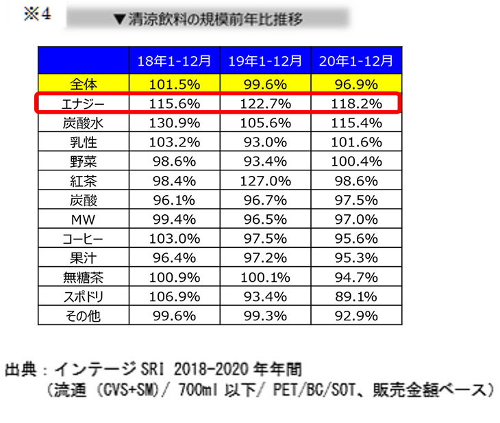 ※4 清涼飲料の規模前年比推移