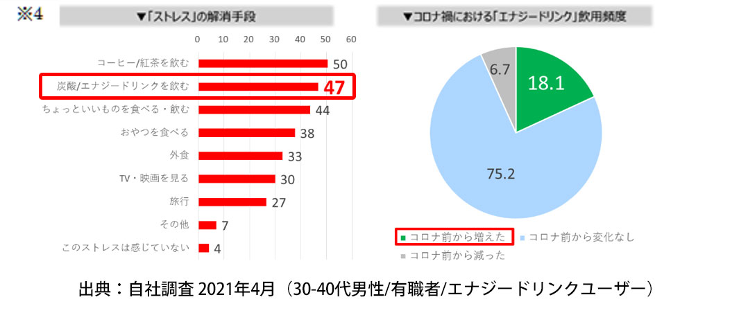 ※4 左：「ストレス」解消手段　右：コロナ禍における「エナジードリンク」飲用頻度