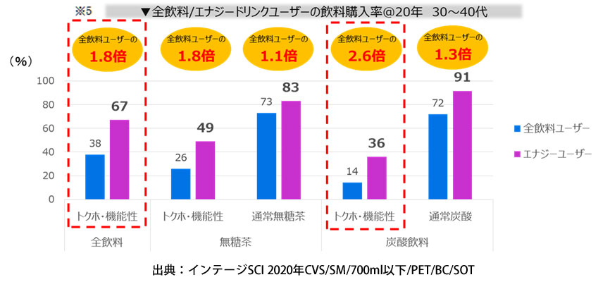 ※5 全飲料/エナジードリンクユーザーの飲料購入率＠20年　30～40代