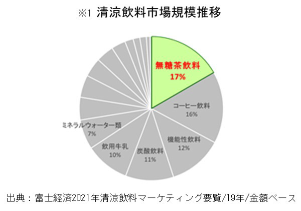 清涼飲料市場規模推移