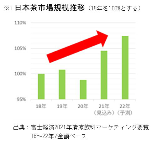 日本茶市場規模推移（18年を100%とする）