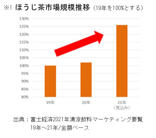 ほうじ茶市場規模推移（19年を100%とする）