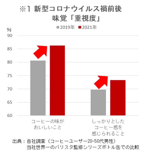 ※1 新型コロナウイルス禍前後 味覚「重視度」