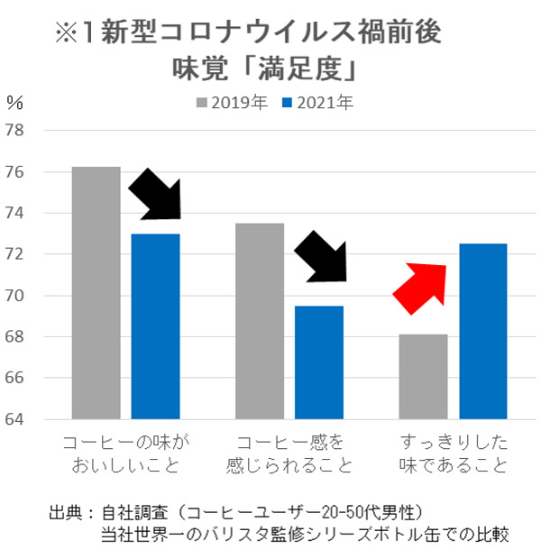 ※1 新型コロナウイルス禍前後 味覚「満足度」